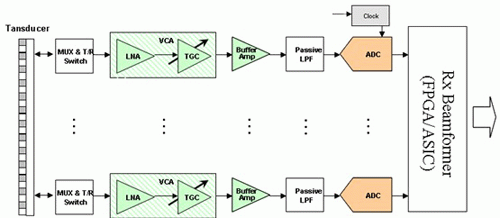 lvds串行传输（串行lvds高速adc接口）-图3