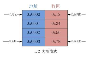 大小端传输（大端传输和小端传输）