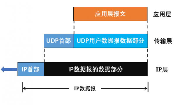 udp能传输大数据吗（udp传输大量数据）