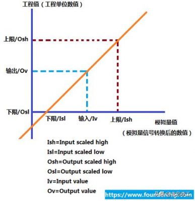 模拟量信号传输（模拟量信号传输距离）