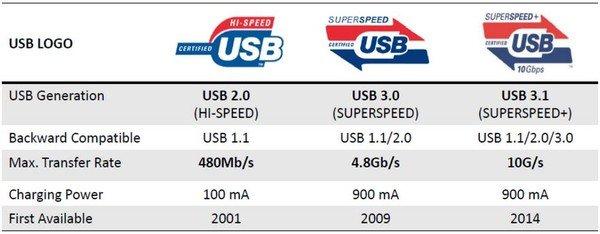 usb最快传输速率（usb传输速率比较）-图2