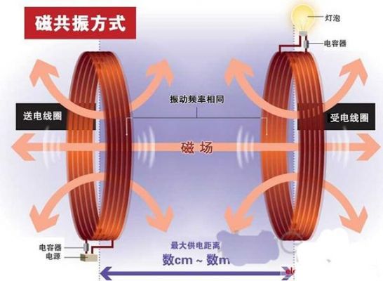 磁共振电力传输原理（核磁共振供电）-图2