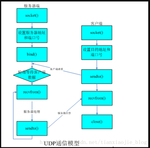 udp传输数据包（udp数据传输丢失的原因）-图2