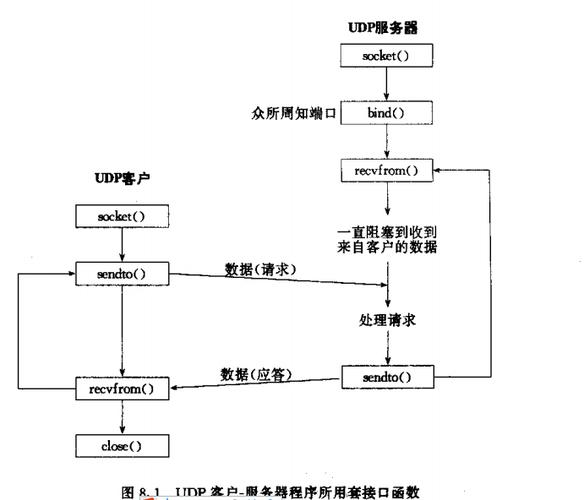 udp传输数据包（udp数据传输丢失的原因）-图1