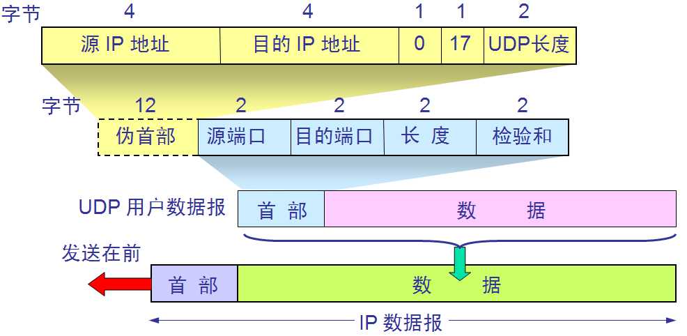 udp传输数据包（udp数据传输丢失的原因）-图3