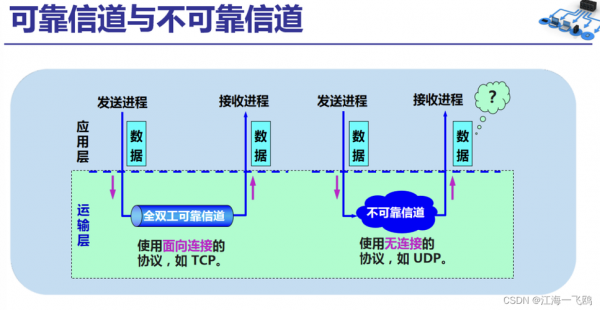 传输层协议是（不可靠传输的传输层协议是）-图3