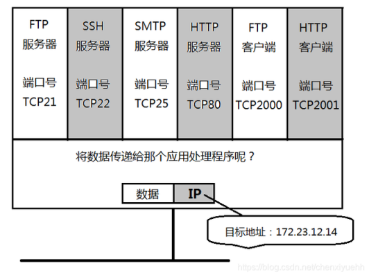 传输层有哪些端口（传输层有哪些端口类型）-图3