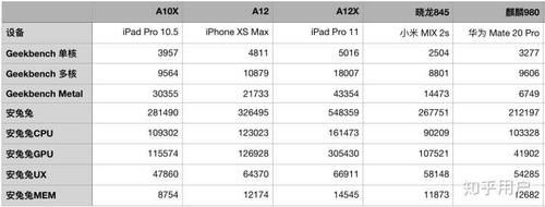 ipadpro10.5跑分才17的简单介绍-图3