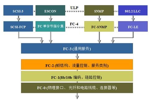 数据传输协议（数据传输协议FC）-图1