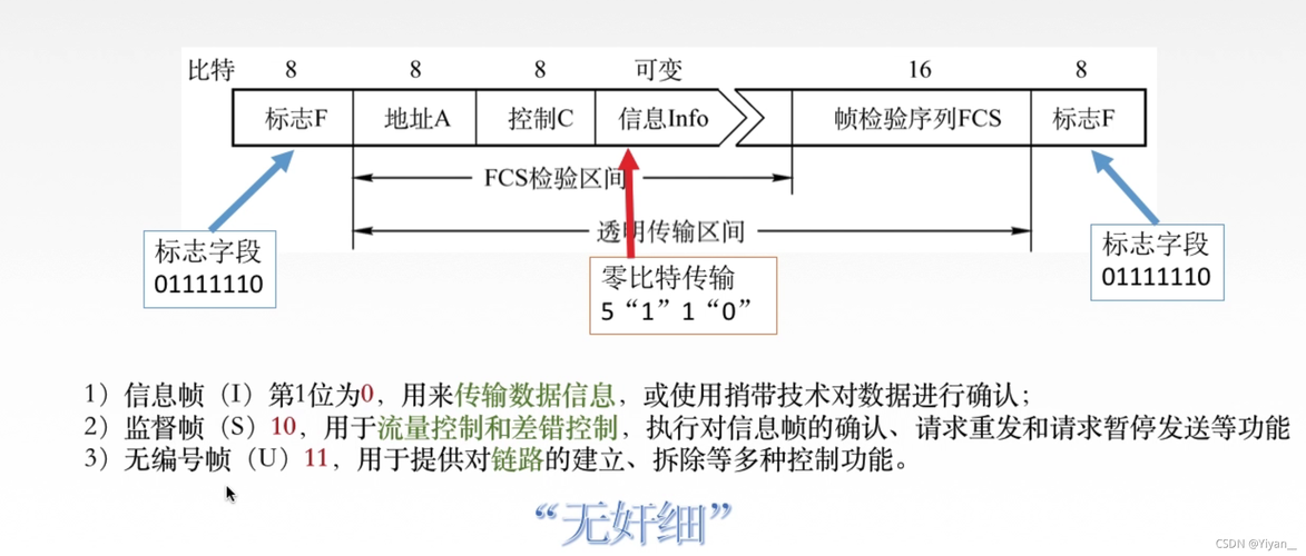 hdlc是同步传输（hdlc协议采用的帧同步方法为）-图2