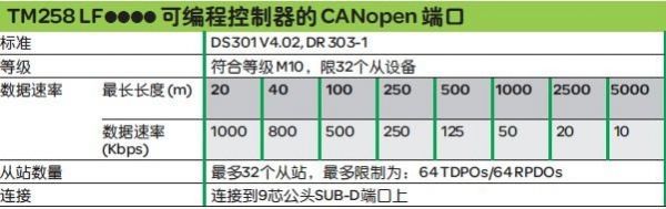 can网络传输距离（canopen传输距离）-图2