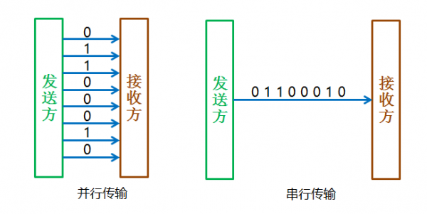 高分辨串行传输器（串行传输优缺点）