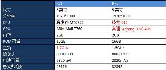 oppor7鲁大师跑分的简单介绍-图3