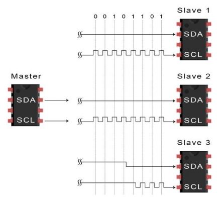 i2c传输（I2C传输协议中,SCL线是高电平时）