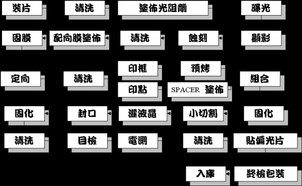 液晶导模传输条件（液晶模组工艺）-图3