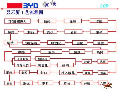 液晶导模传输条件（液晶模组工艺）-图1