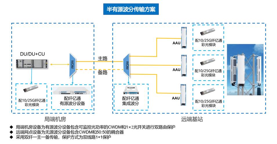 运营商波分传输（波分传输是什么）-图3