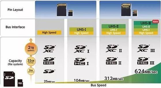 sd卡sd传输模式（sd卡传输速度是什么）-图3