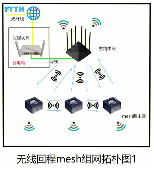 无线mesh网络传输协议（无线mesh设备）-图1