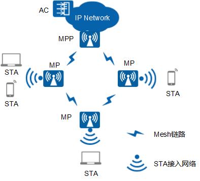 无线mesh网络传输协议（无线mesh设备）-图3
