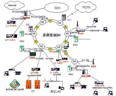 传统传输技术pdh（传输技术演进的5次主要历程）-图2