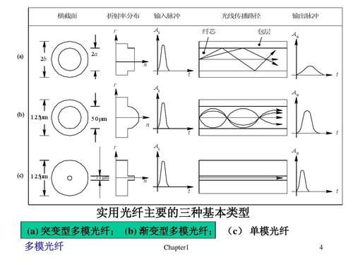 突变型光纤传输（突变型光纤的特点）-图2