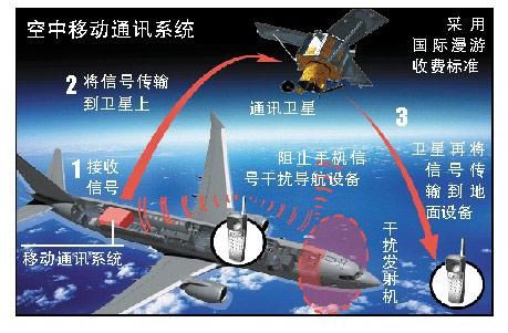 飞机信号传输实现（飞机与手机信号）-图1