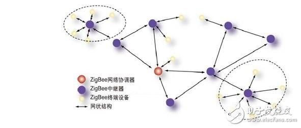 zigbee传输距离有多长（zigbee传输方式的特点）-图3