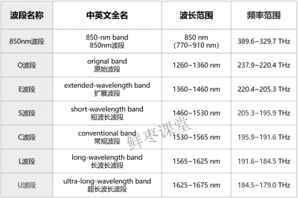 光纤传输c波段（光纤通信传输波段范围）