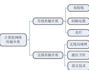 无线传输介质实际应用（无线传输介质的缺点）-图2