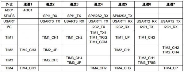 dma无法传输的数据（dma传送数据占用什么周期）-图3