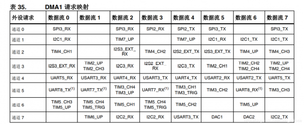 dma无法传输的数据（dma传送数据占用什么周期）-图2