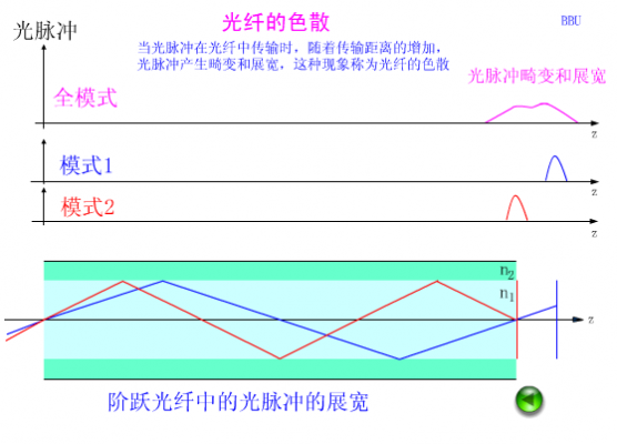 传输色散的原因（色散是光纤的传输特性指标）-图2