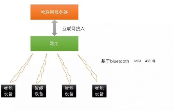 物联网数据传输及更新（物联网信息传输系统）