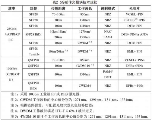 光模块传输速率（光模块 传输距离）