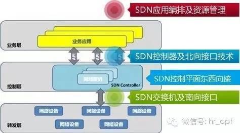 sdn网络传输的过程（sdn网络用到的技术）