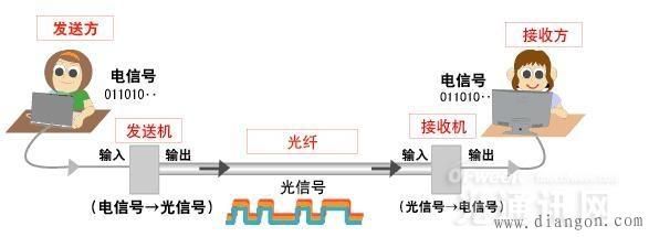 光纤是不是用光传输（光纤用于传输什么信号）-图2