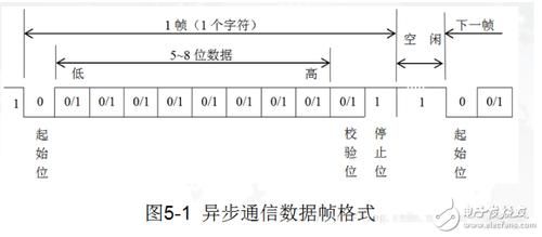 cc2420传输（cc2530接收数据）-图2