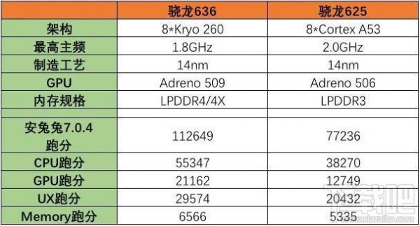 骁龙652骁龙636跑分的简单介绍-图2