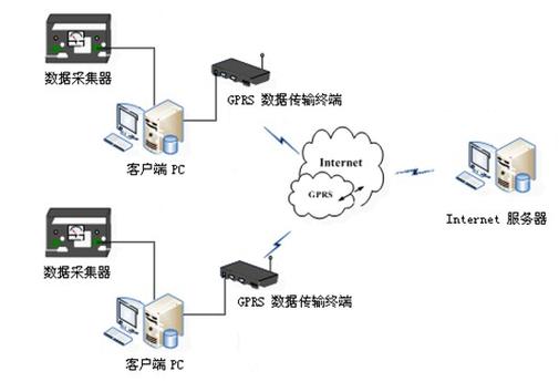 gprs数据传输终（gprs传输数据到服务器）