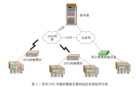 gprs数据传输终（gprs传输数据到服务器）-图3