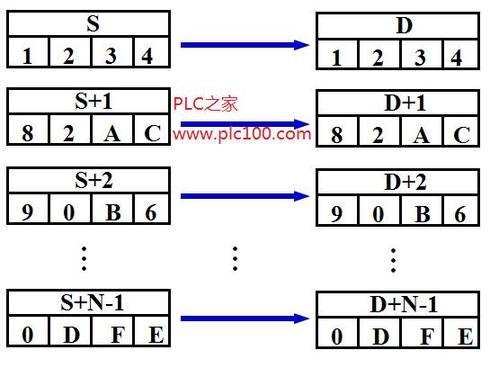 plc网络传输器原理（plc传送指令主要起了什么作用）-图3