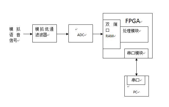 基于fpga的uart传输（基于fpga的uart接口的设计）