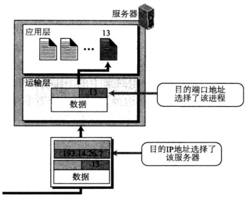 传输层地址ip（传输层地址用什么表示）