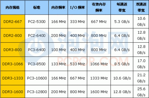 ddr3传输速率（ddr3内存传输速度）