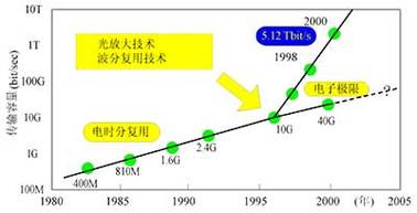 光传输的发展历史（光传输的发展历史是什么）-图3