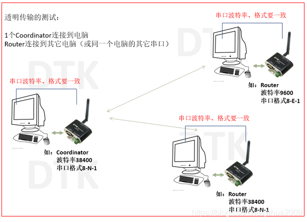 zigbee数据采集传输模块（zigbee怎么传输数据的）