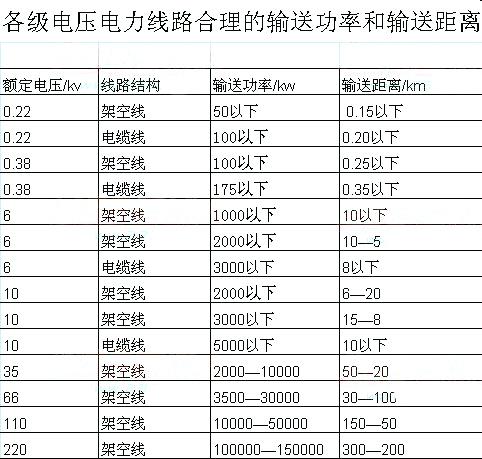 电压传输距离（电压传输距离计算公式）-图1