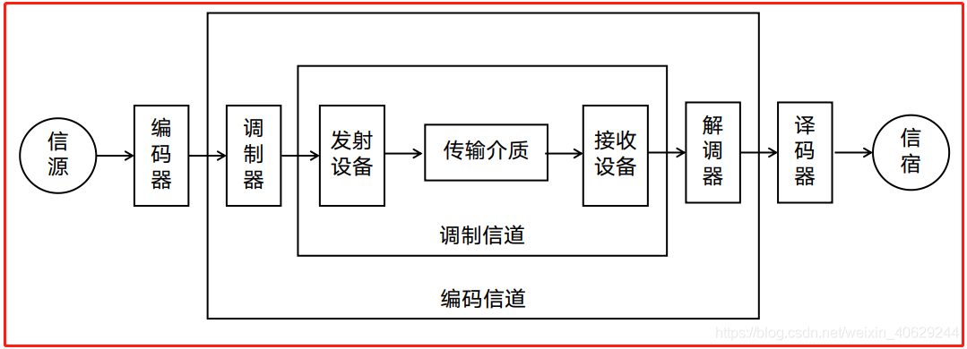 改善信道传输质量（提高每个信道传输容量）-图1