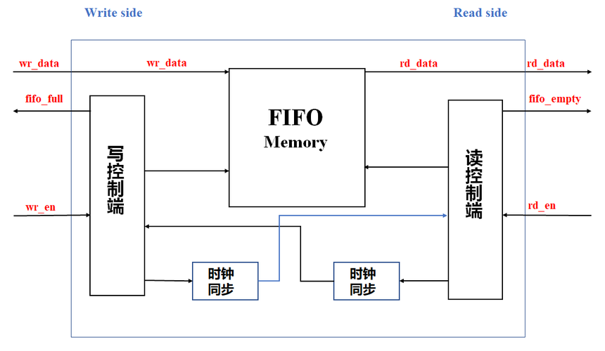 异步fifo流传输（异步传输模式优缺点）-图1